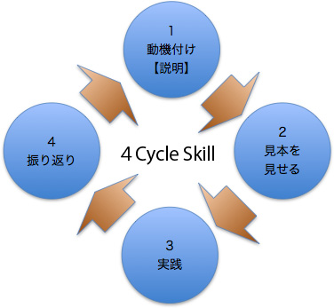 接客研修　４Cycle Skill