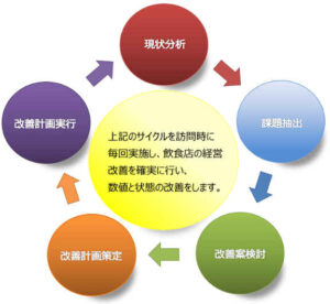 飲食店海外出店
飲食店海外出店メニュー開発