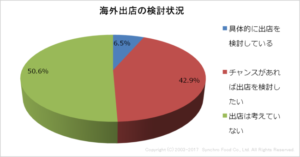 飲食店海外出店
飲食店海外出店メニュー開発